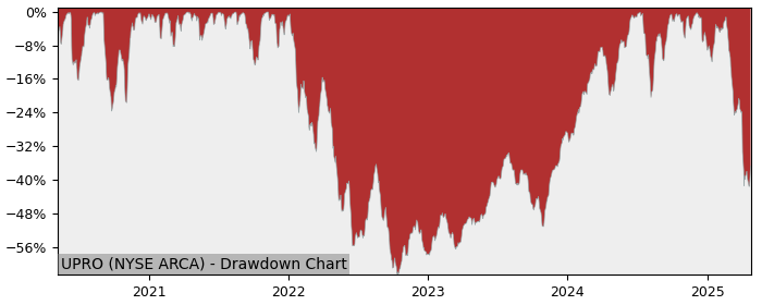 Drawdown / Underwater Chart for ProShares UltraPro S&P500 (UPRO) - Stock & Dividends